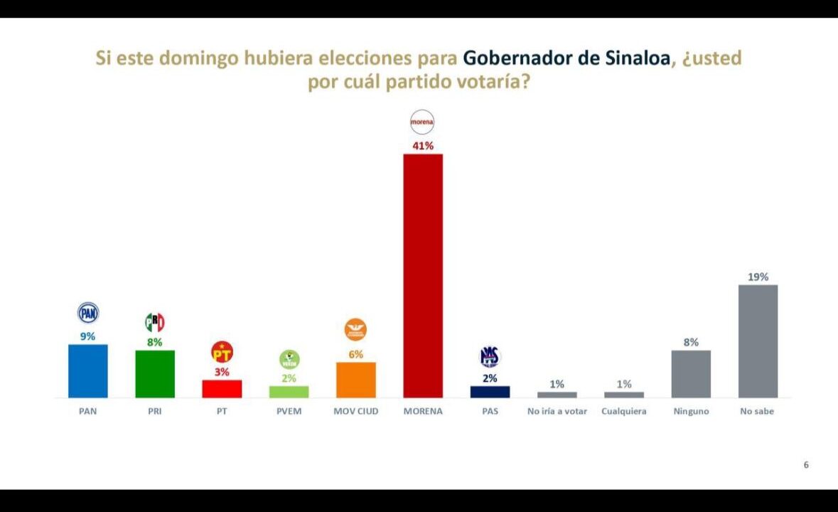 Encuesta coloca a Morena con 41% de preferencia para la gubernatura de Sinaloa